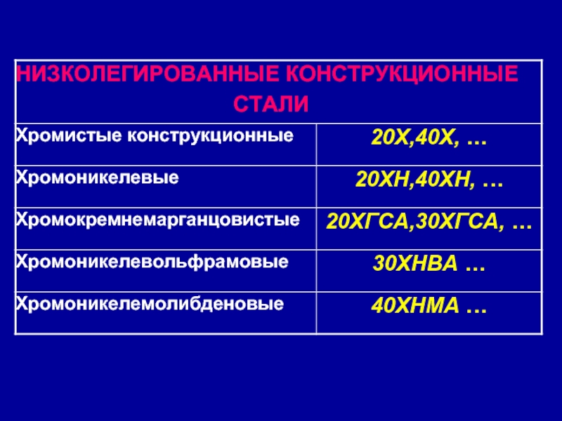 Конструкционные металлы. Низколегированные конструкционные стали. Лекция конструкционные и инструментальные материала. Инструментальная, низколегированная. 30хнва.