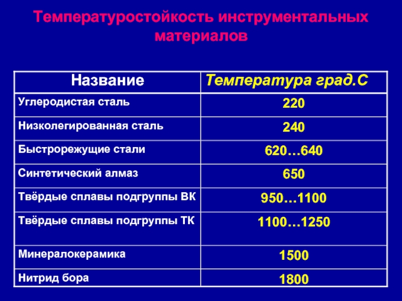 Название температуры. Температуростойкость. Углеродистая сталь температуростойкость. Температуростойкость керамических материалов достигает. Инструментальные материалы температуры.