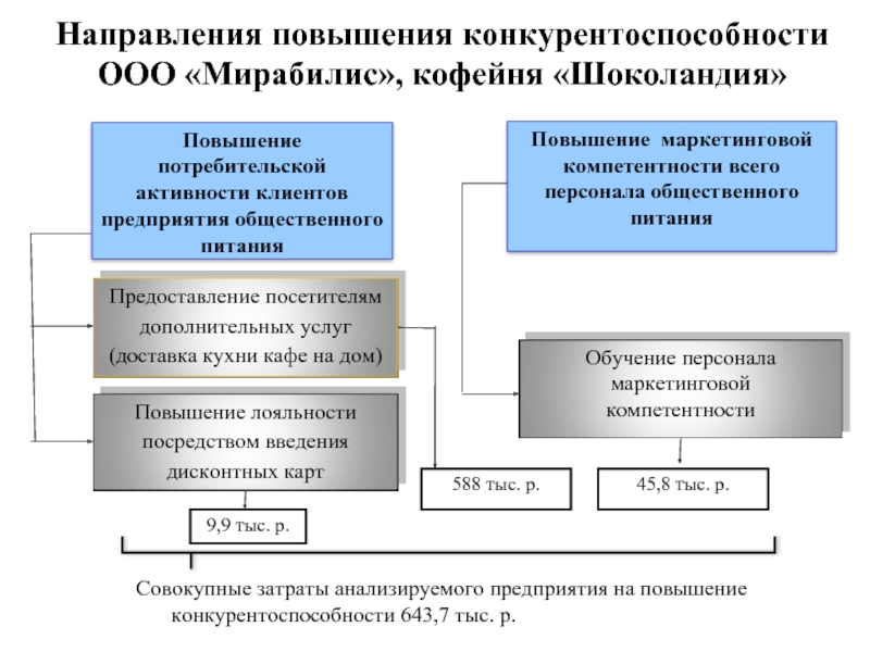 Увеличение планов