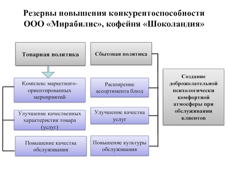 Реферат: Повышение конкурентноспособности и расширение ассортимента продукции