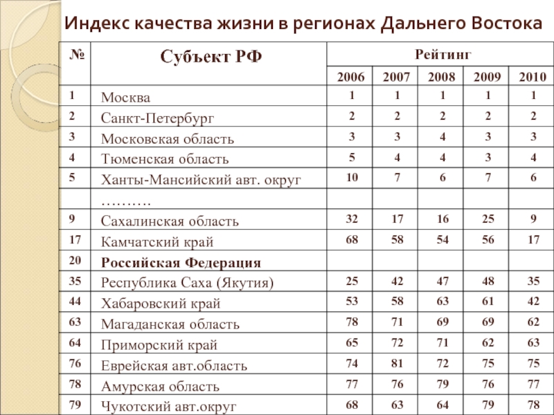 Индекс приморский. Индекс качества жизни. Индекс качества жизни в России. Индекс качества жизни по странам. Качество жизни таблица.