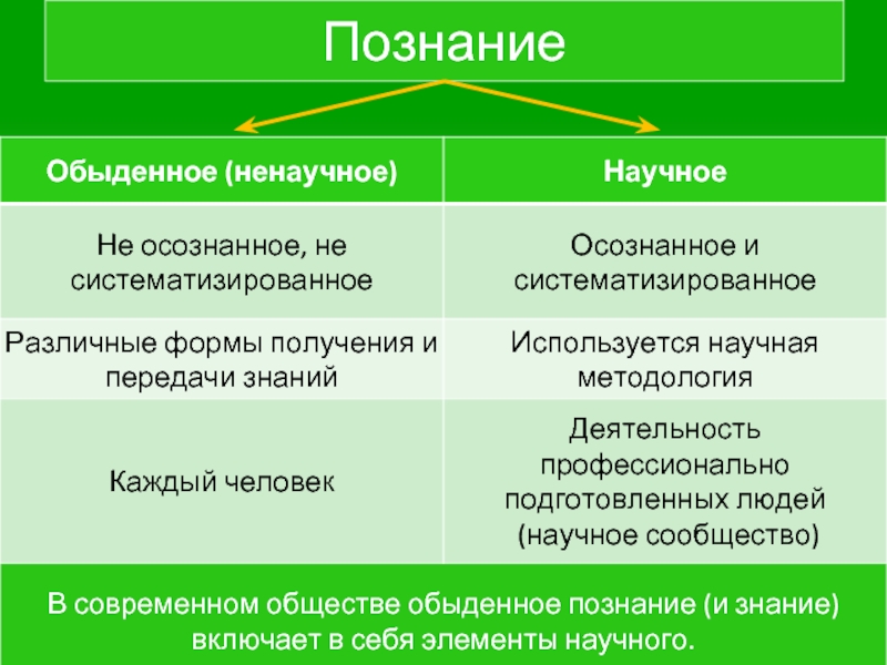 Познание презентация 10 класс профильный