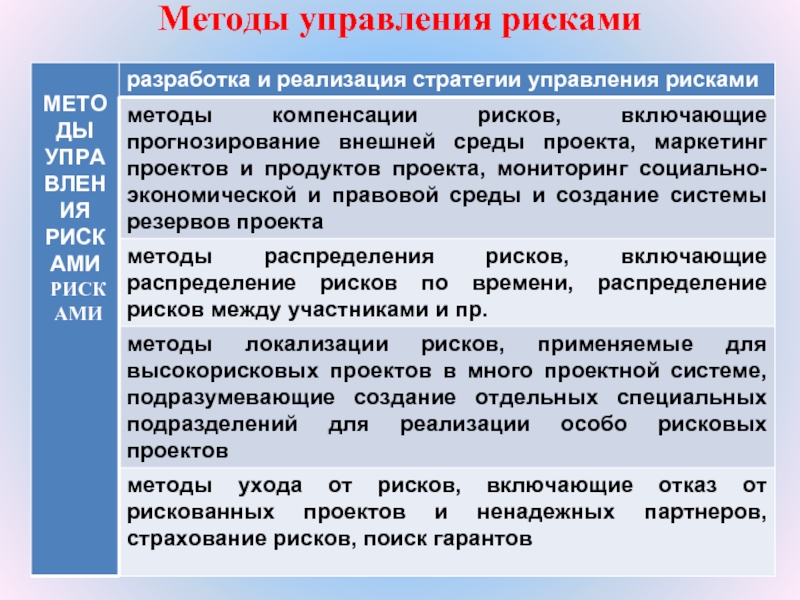 Социально психологические методы управления рисками проекта