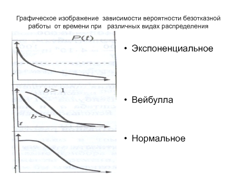 Графическое изображение зависимости. Экспоненциальное распределение вероятности безотказной работы. Теоретическая функция вероятности безотказной работы. Графическое изображение работы. Зависимость вероятности безотказной работы от времени.