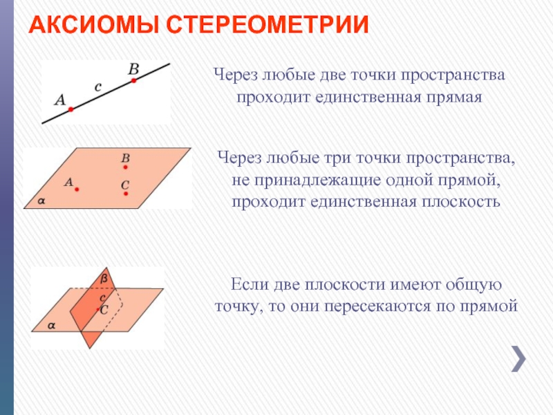 Аксиома треугольника. Прямые принадлежащие плоскости. Аксиомы стереометрии. Точка принадлежит двум плоскостям. Прямая принадлежит плоскости.