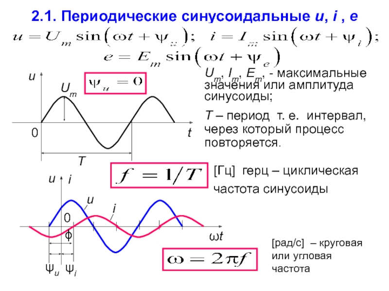 Графическое изображение синусоидально изменяющихся величин