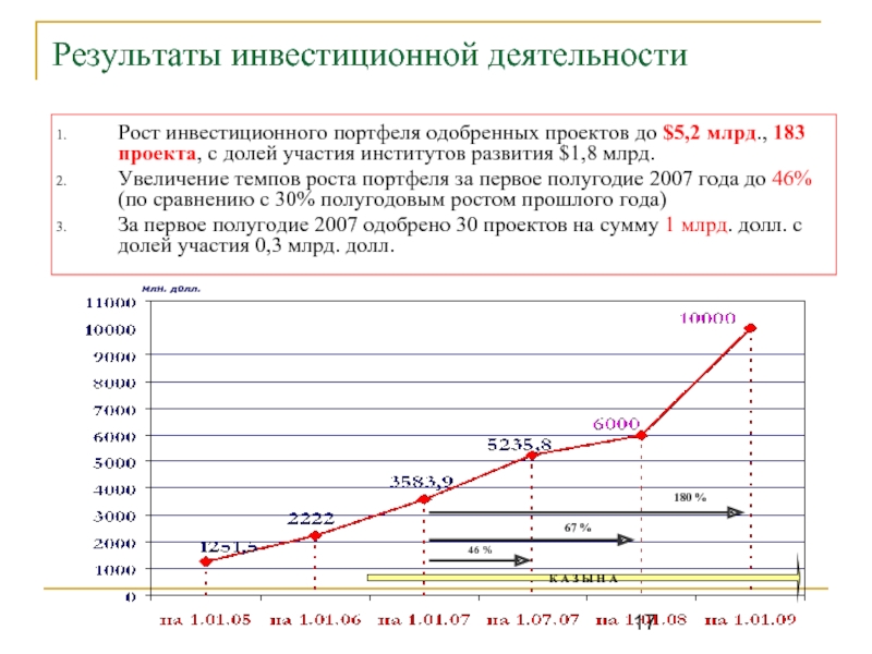 Результат инвестиций. Результаты инвестиций. Рост портфеля инвестиций. Результат инвестиционного проекта. График роста портфеля инвестиций.