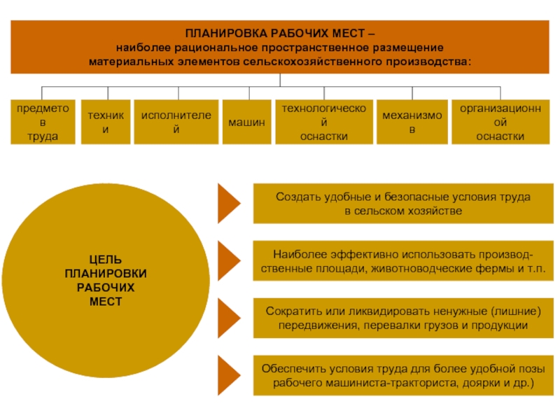 Презентация на тему рациональная организация рабочего места