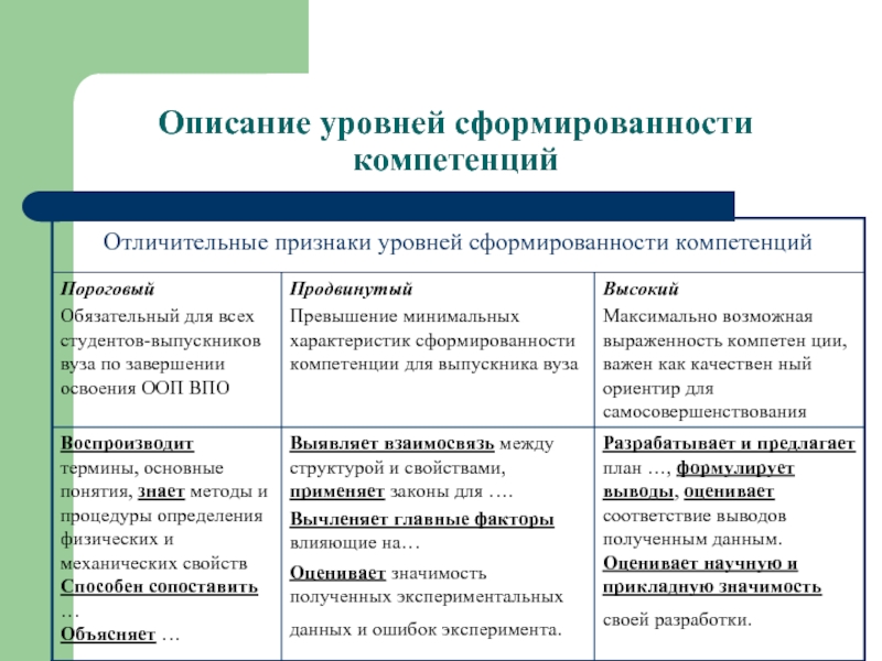 Описание уровня. Уровни сформированности профессиональной компетентности:. Уровень сформированности компетенций. Оценка уровня сформированности компетенций. Показатели уровня сформированности компетенций.