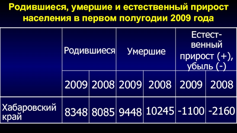 Брянская область естественный прирост