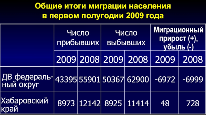 Общий итог. Общие итоги миграции населения. Общие итоги миграции населения Хабаровского края. Общие итоги миграции населения график. Общие итоги миграции населения в Алтайском крае в 2006 2009.