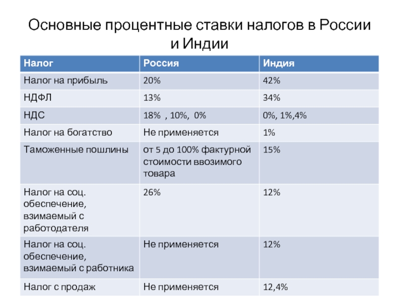 Процент налогов дохода. Налоги в РФ 2020 таблица. Налоговые ставки НДФЛ 2020. Ставки налогов с заработной платы в 2020. Проценты налогов в России таблица 2020.