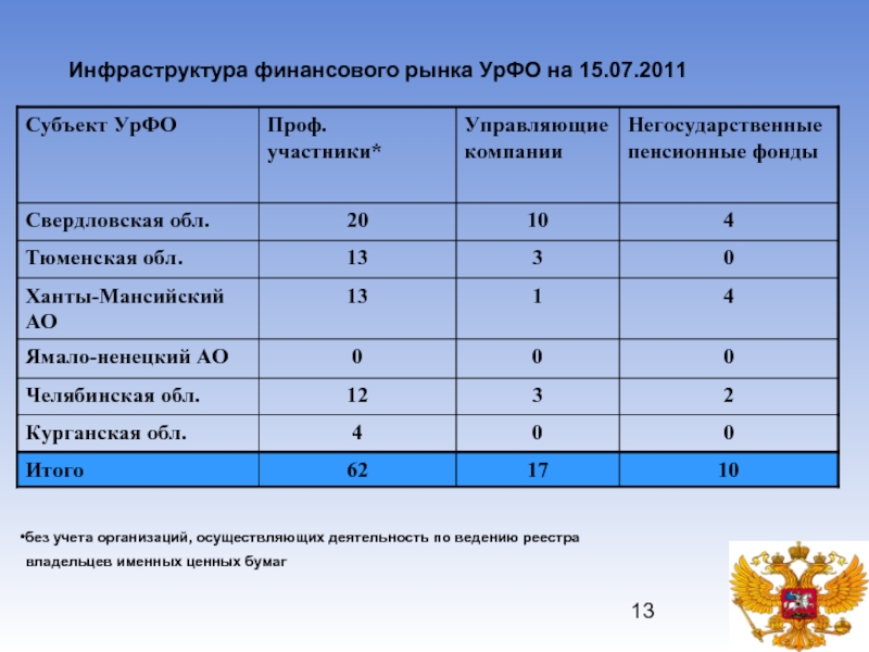 Финансовая инфраструктура. Финансовая инфраструктура региона это. Urfo перевод. Проф УРФО проверка.