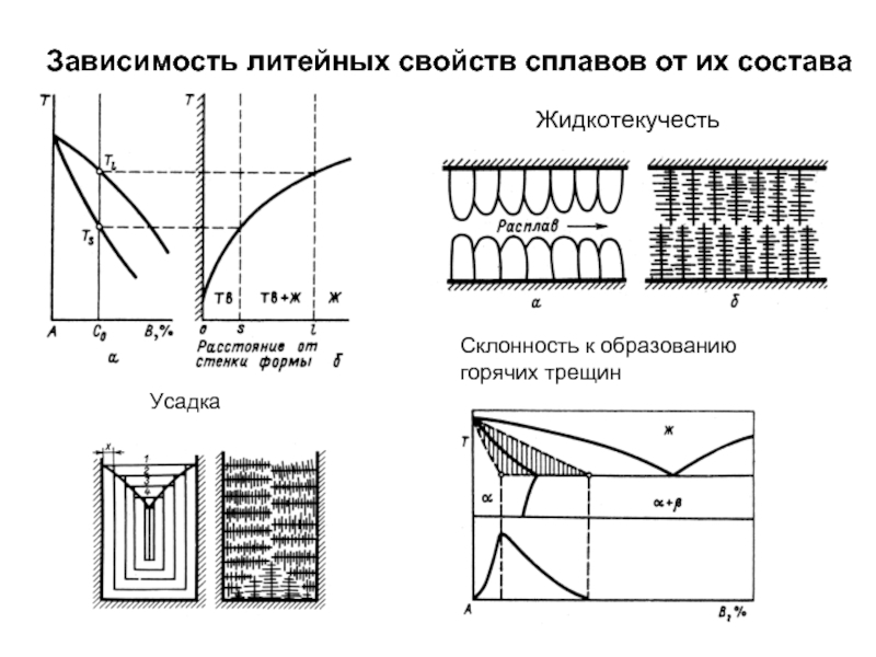 Свойства зависимости. Свойства литейных сплавов. Характеристика литейных свойств сплавов. Усадка - свойство литейных сплавов. Зависимость свойств от состава сплавов.