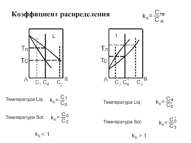 Коэффициент распределения. Равновесный коэффициент распределения примеси. Коэффициент распределения график. Коэффициент ликвации. Коэффициент распределения примеси.