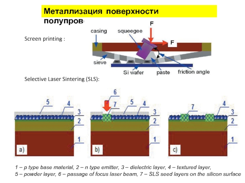 Металлизация поверхности полупроводников Screen printing : Selective Laser Sintering (SLS):  1