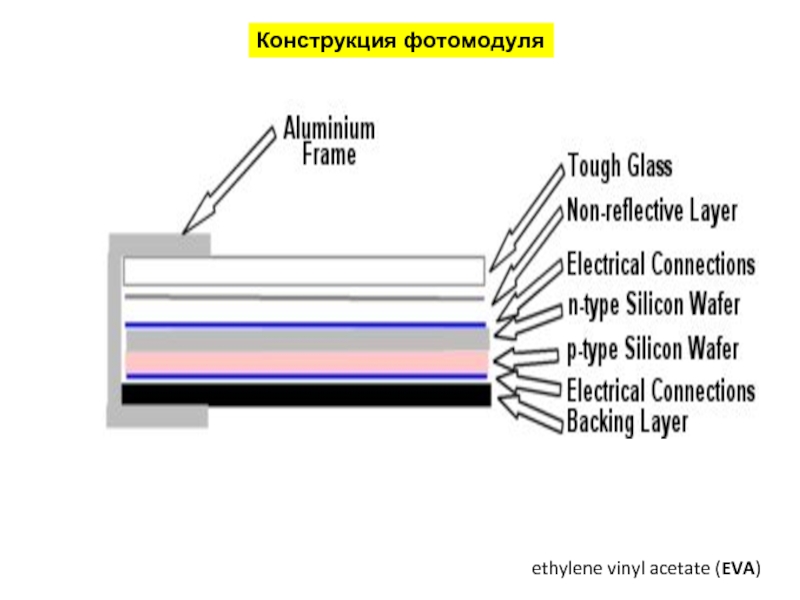 Конструкция фотомодуля  ethylene vinyl acetate (EVA)