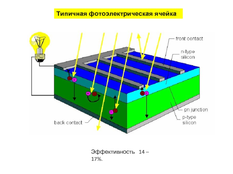 Типичная фотоэлектрическая ячейка  Эффективность  14 – 17%.