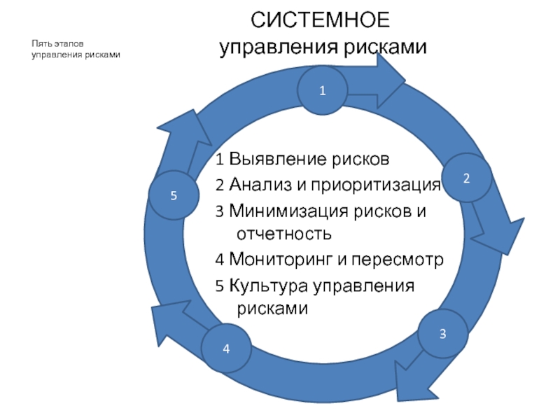 Управлением планировалось