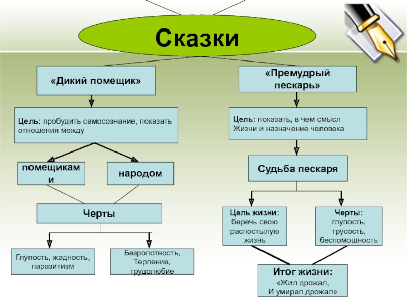 Премудрый пескарь цитатный план