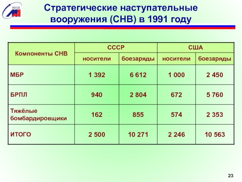 Снв 1 презентация