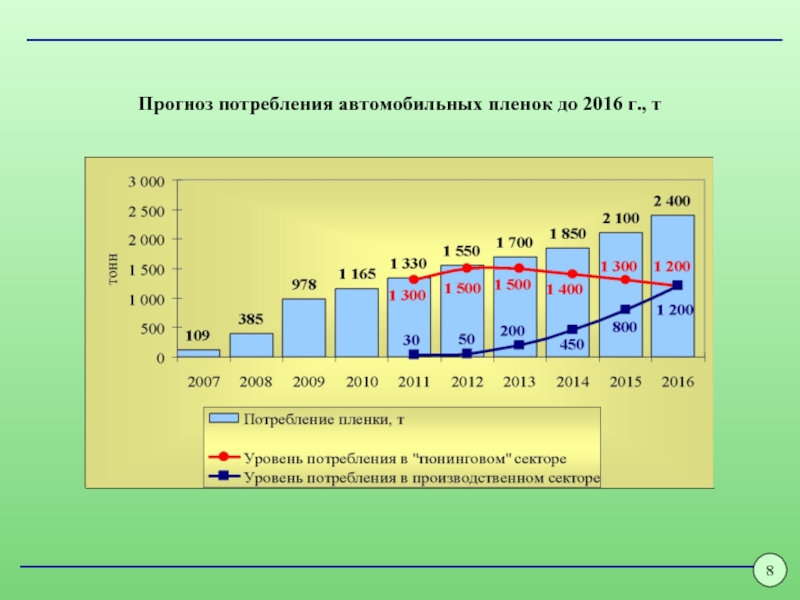 Прогноз 8. Потребность авто. Российский рынок сельхоз пленок. Прогноз потребления микрокальцита.