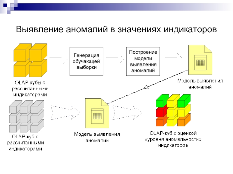 Модели интеллектуального анализа данных. Обнаружение аномалий. Выявление аномалий. Выявление аномальных значений. Выявление аномалий в данных.