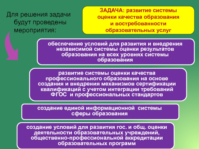 Виды задач развития. Задачи развития образования. Сфера образования. Какие есть сферы образования. Социальная оценка качества и востребованность образования..