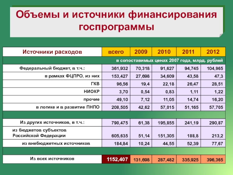 Источники финансирования расходов. Источники финансирования сферы образования в России. Сопоставимые цены это. Расценки 2007 года. Источники финансирования МТС.