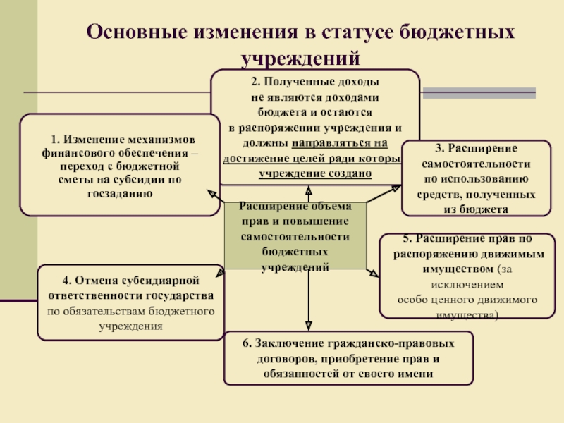 Субсидиарная ответственность автономного учреждения. Расширение учреждения. Субсидиарная ответственность государства в казенных учреждениях. Особенности правового положения бюджетных учреждений. Правовое положение бюджетных учреждений регулируется.