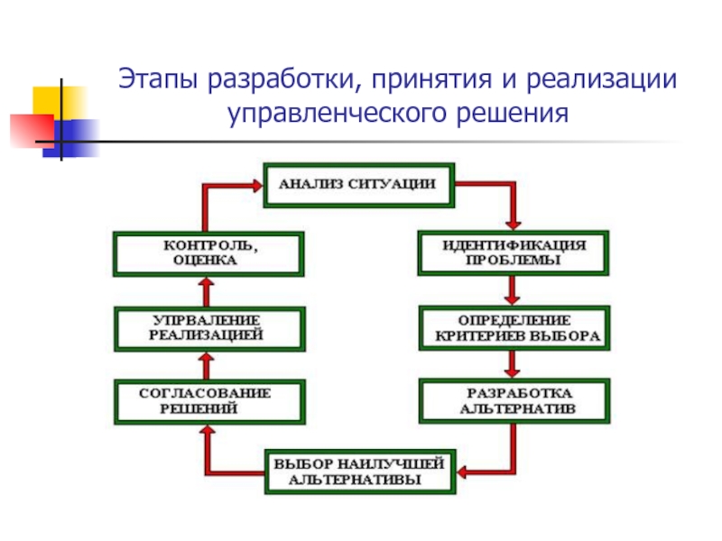 На каком этапе разработки управленческого решения происходит процесс разработки плана действий