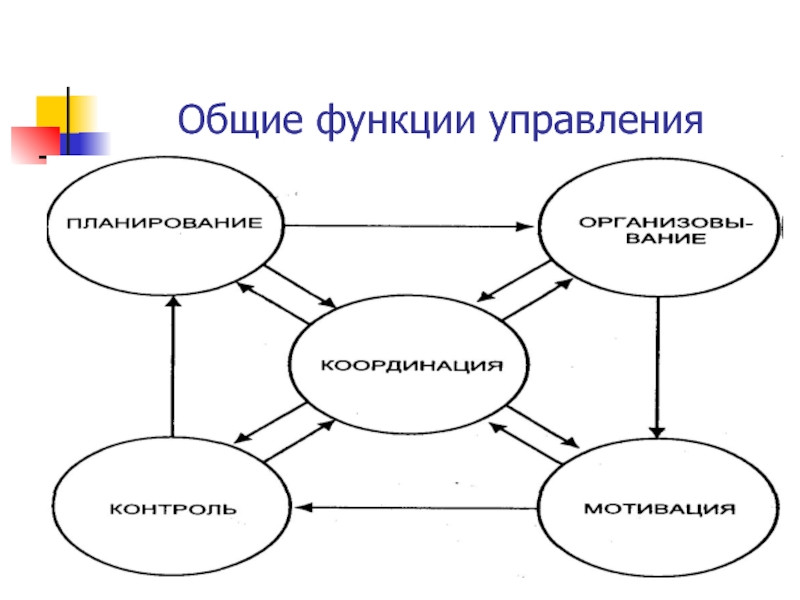 Общие функции управления презентация