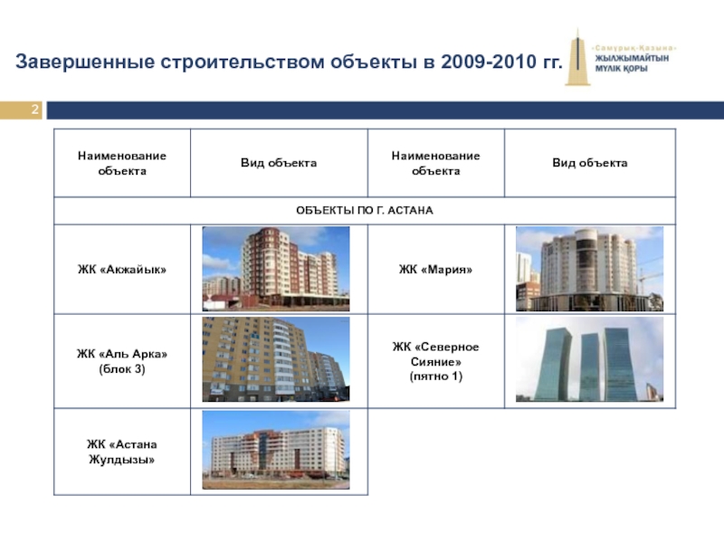 Завершенные строительством объекты в 2009-2010 гг. 2