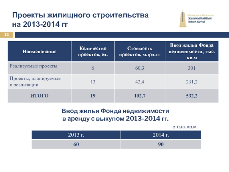Ввод жилья Фонда недвижимости  в аренду с выкупом 2013-2014 гг. в