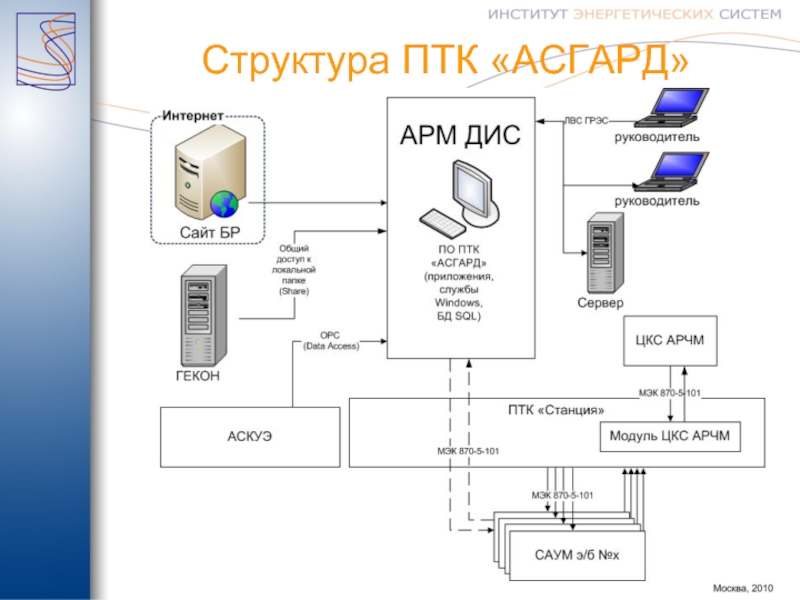 Птк. ПТК программно технический комплекс. Структура ПТК. Схема ПТК. Архитектура ПТК.