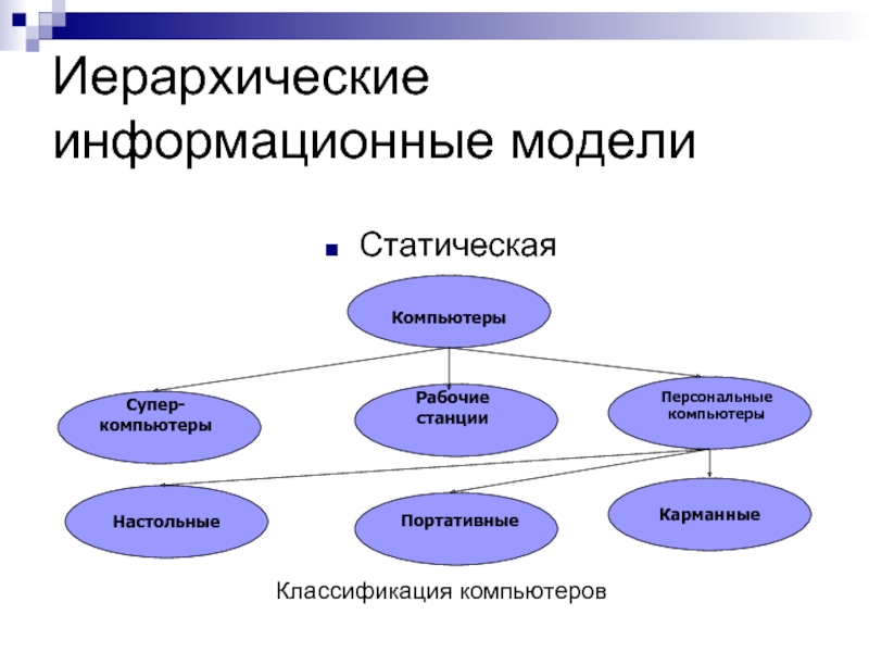 Информационная модель группы. Иерархическая информационная модель. Модель информационной системы. Информационное моделирование. Классификация информационных моделей.