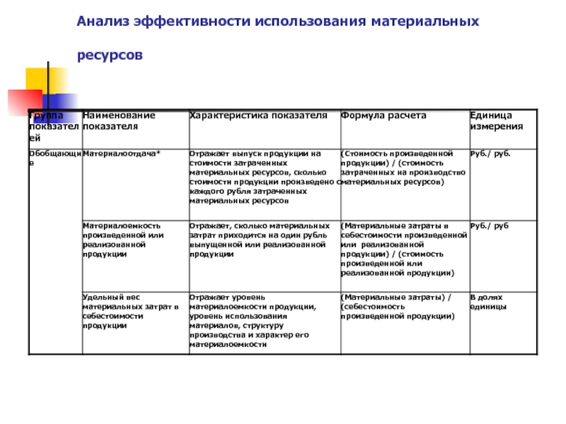 Эффективность анализа материальных ресурсов