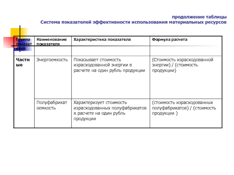 Показатели использования энергетических ресурсов