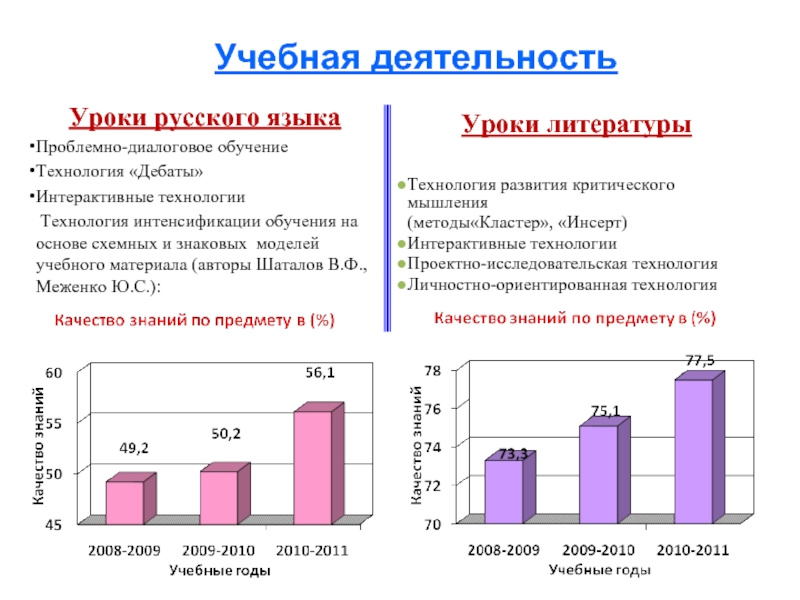 Учебная деятельностьУроки русского языкаПроблемно-диалоговое обучениеТехнология «Дебаты»Интерактивные технологии Технология интенсификации обучения на основе схемных и знаковых