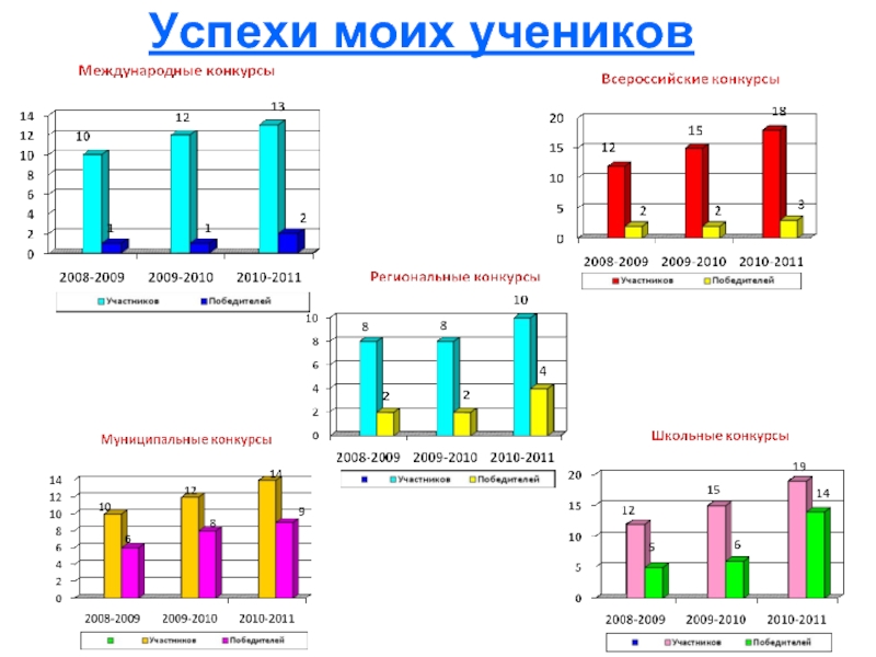 Успехи моих учеников