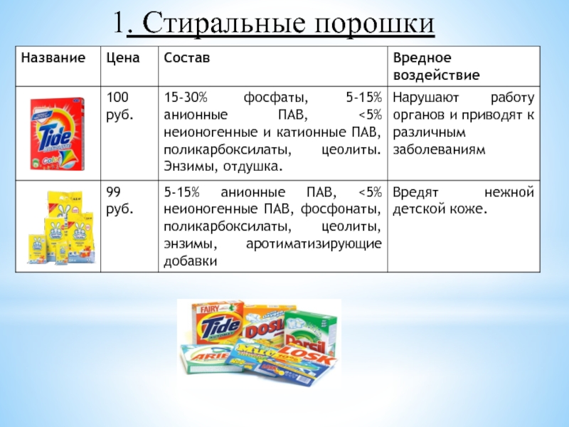 Синтетические моющие средства достоинства и недостатки проект