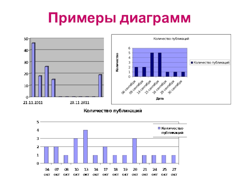 Построй диаграмму количества