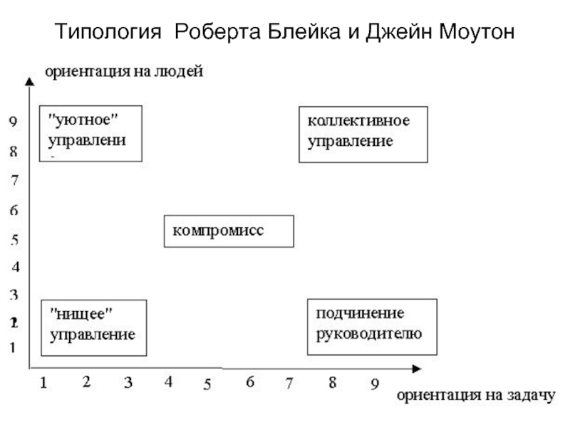 Характеристика Основных Стилей Руководства