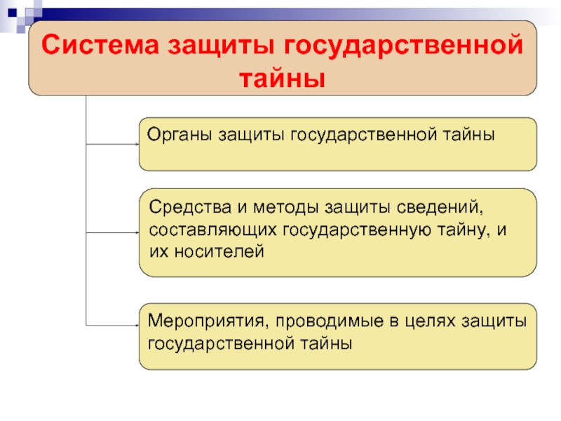 Составляющие государственную тайну сведения раскрывающие силы средства источники методы планы