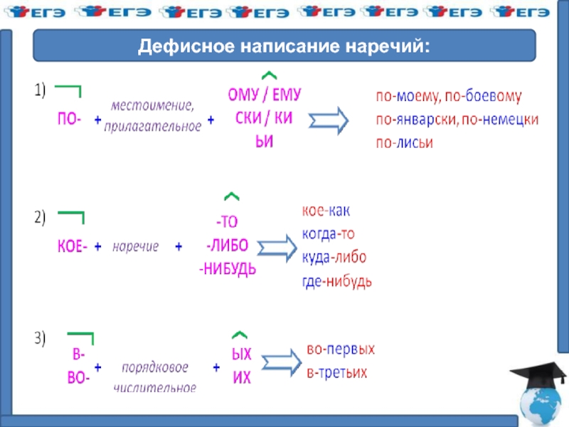 Правописание наречий картинки