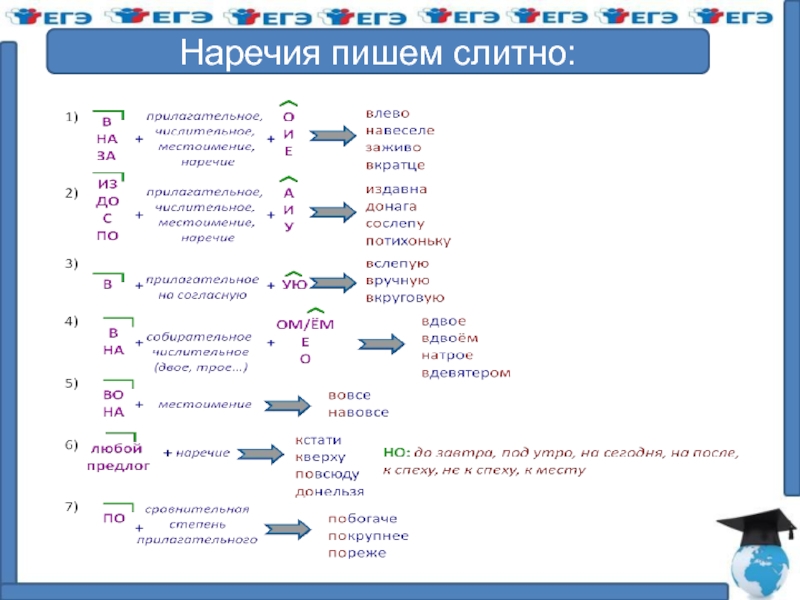 Раздельное написание наречных сочетаний