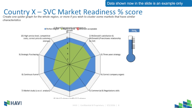 Country X – SVC Market Readiness % scoreCreate one spider graph