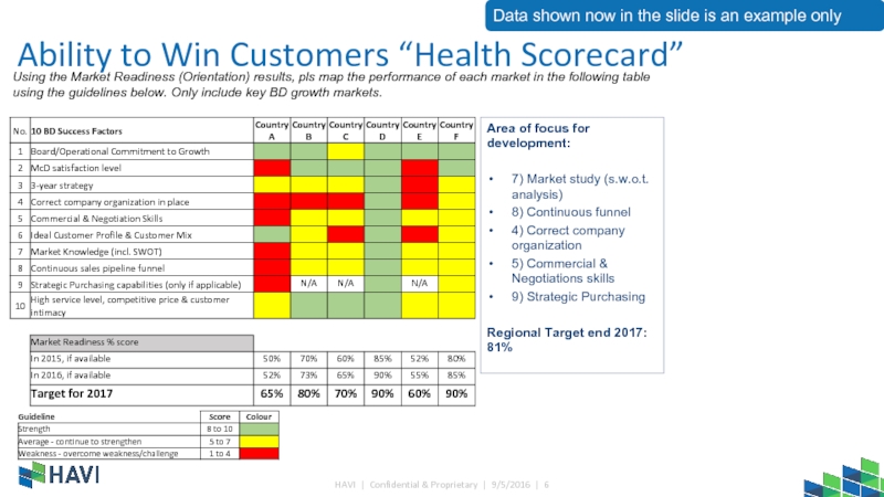 Ability to Win Customers “Health Scorecard”Area of focus for development:7) Market