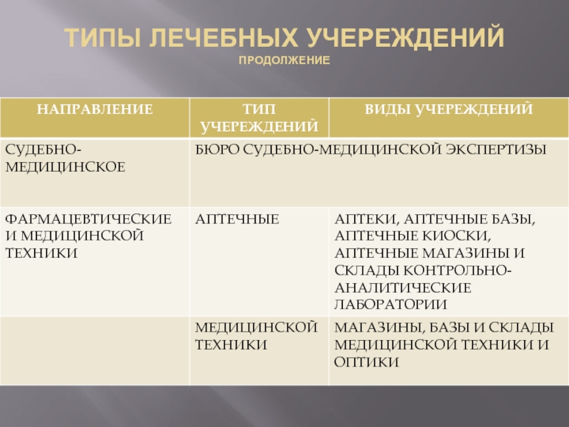 Продолжение направление. Виды терапевтической техники. Лечебное учереждение или учреждение. Направление клиента в мед учереждение таблица. Тип мед учереждений многопрофильный.