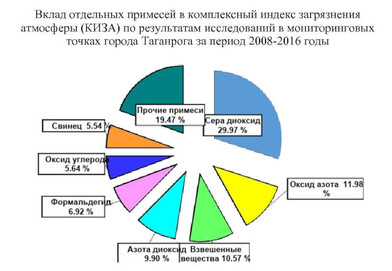 Индекс загрязнения атмосферы карта